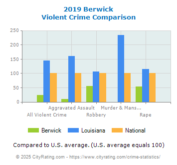 Berwick Violent Crime vs. State and National Comparison