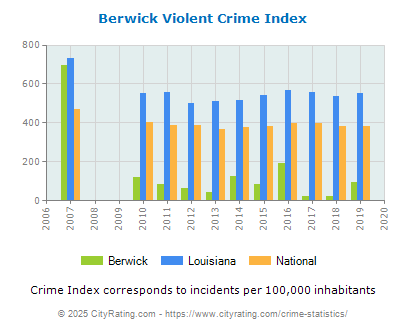 Berwick Violent Crime vs. State and National Per Capita