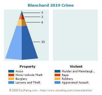 Blanchard Crime 2019