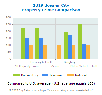 Bossier City Property Crime vs. State and National Comparison