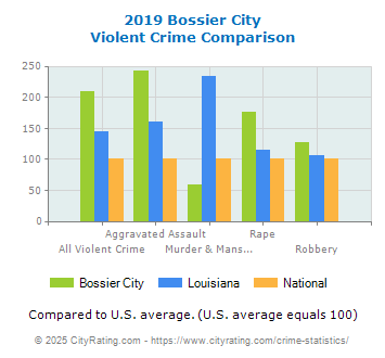 Bossier City Violent Crime vs. State and National Comparison