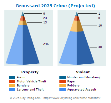 Broussard Crime 2025