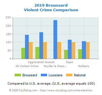 Broussard Violent Crime vs. State and National Comparison