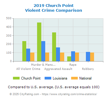 Church Point Violent Crime vs. State and National Comparison