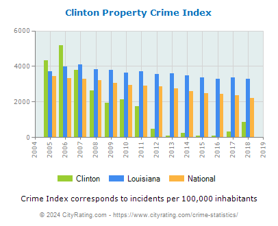 Clinton Property Crime vs. State and National Per Capita