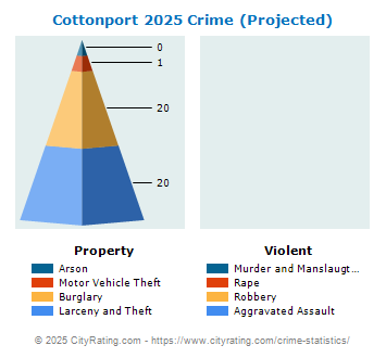 Cottonport Crime 2025