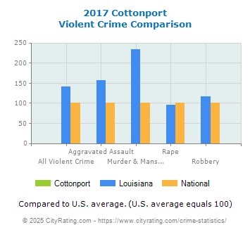 Cottonport Violent Crime vs. State and National Comparison