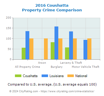 Coushatta Property Crime vs. State and National Comparison