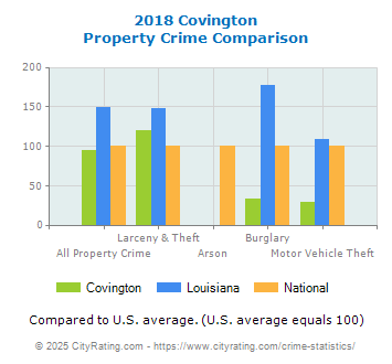 Covington Property Crime vs. State and National Comparison