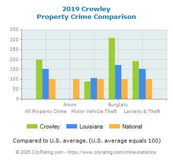 Crowley Property Crime vs. State and National Comparison