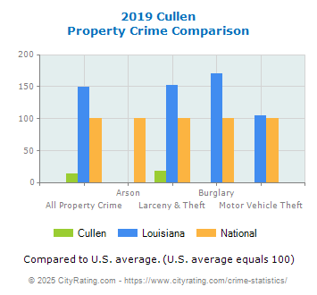 Cullen Property Crime vs. State and National Comparison