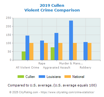 Cullen Violent Crime vs. State and National Comparison