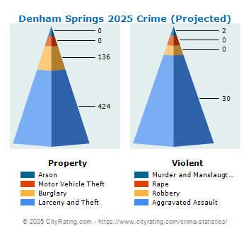 Denham Springs Crime 2025