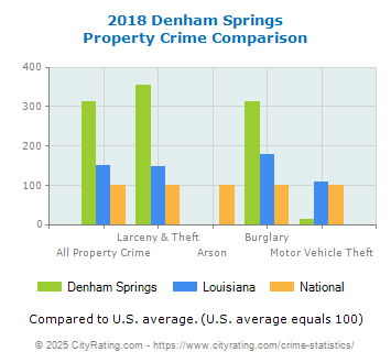 Denham Springs Property Crime vs. State and National Comparison