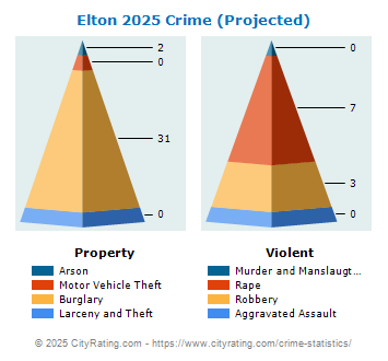 Elton Crime 2025