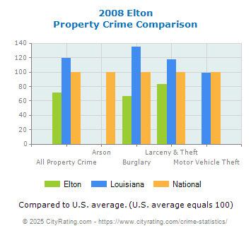 Elton Property Crime vs. State and National Comparison