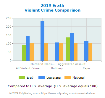 Erath Violent Crime vs. State and National Comparison