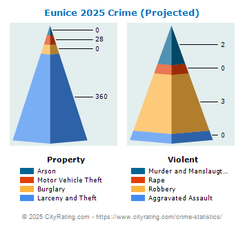 Eunice Crime 2025