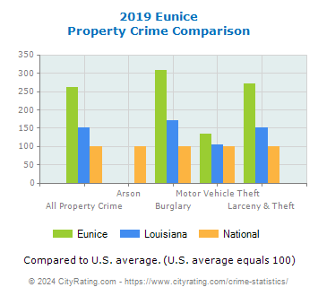 Eunice Property Crime vs. State and National Comparison