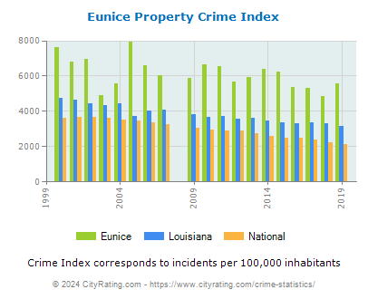 Eunice Property Crime vs. State and National Per Capita