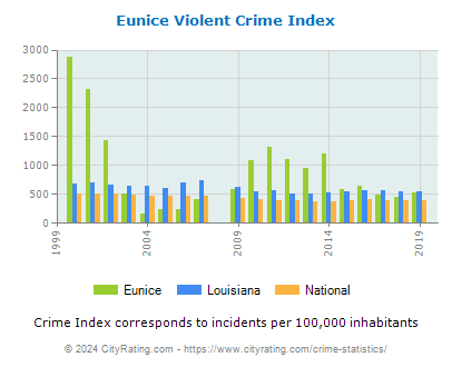 Eunice Violent Crime vs. State and National Per Capita