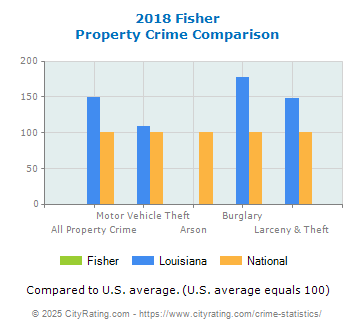 Fisher Property Crime vs. State and National Comparison