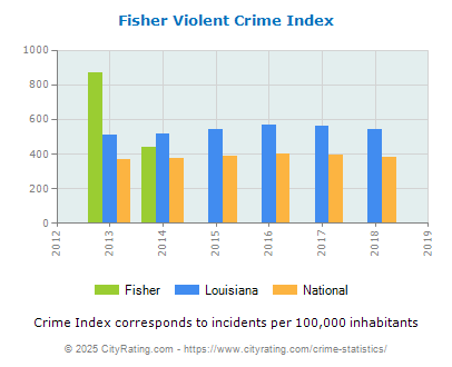 Fisher Violent Crime vs. State and National Per Capita