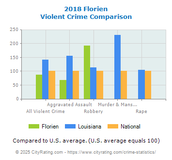 Florien Violent Crime vs. State and National Comparison