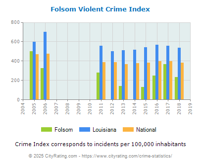 Folsom Violent Crime vs. State and National Per Capita