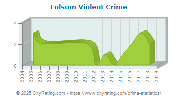 Folsom Violent Crime