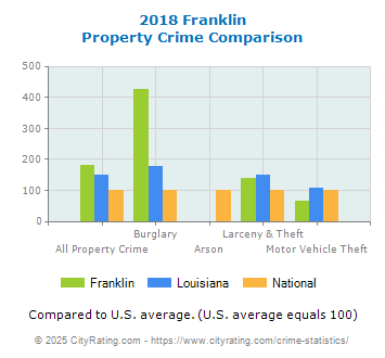 Franklin Property Crime vs. State and National Comparison