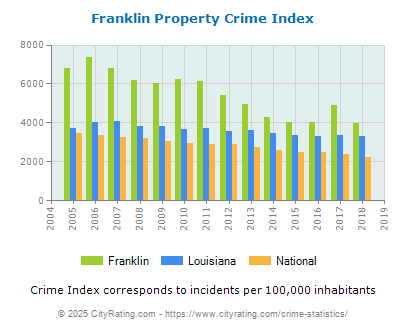 Franklin Property Crime vs. State and National Per Capita