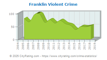 Franklin Violent Crime