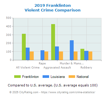 Franklinton Violent Crime vs. State and National Comparison