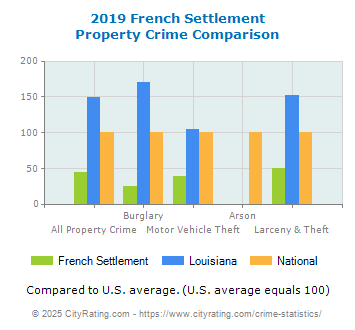 French Settlement Property Crime vs. State and National Comparison