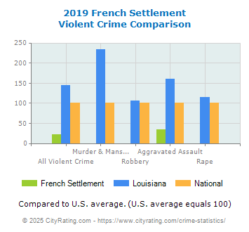 French Settlement Violent Crime vs. State and National Comparison