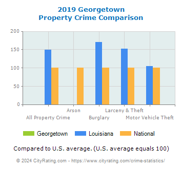 Georgetown Property Crime vs. State and National Comparison