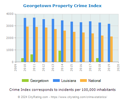 Georgetown Property Crime vs. State and National Per Capita