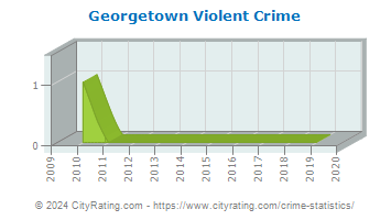 Georgetown Violent Crime