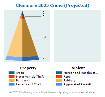 Glenmora Crime 2025