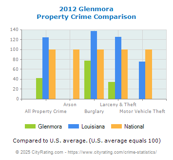 Glenmora Property Crime vs. State and National Comparison