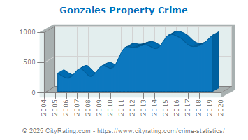 Gonzales Property Crime