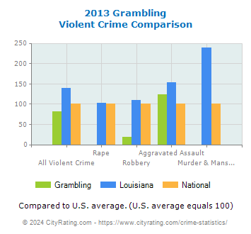 Grambling Violent Crime vs. State and National Comparison