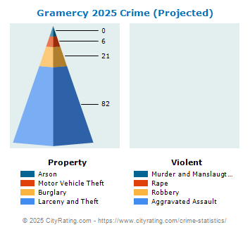 Gramercy Crime 2025