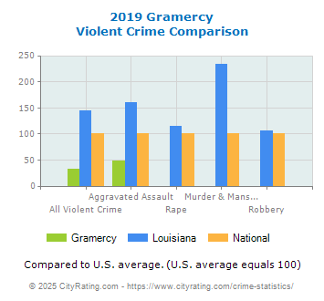 Gramercy Violent Crime vs. State and National Comparison