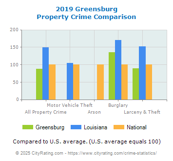 Greensburg Property Crime vs. State and National Comparison