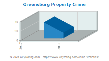 Greensburg Property Crime