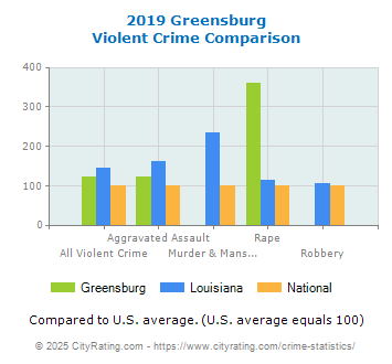 Greensburg Violent Crime vs. State and National Comparison