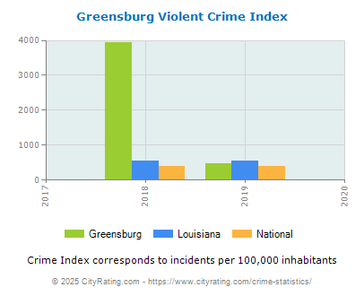 Greensburg Violent Crime vs. State and National Per Capita