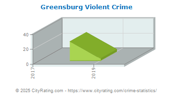 Greensburg Violent Crime